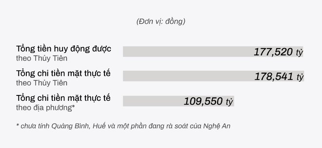 Thống kê số tiền từ thiện liên quan ca sĩ Thủy Tiên đến ngày 15/10/2021. Ảnh: Zing