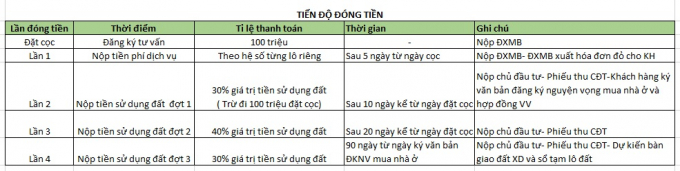 Tiến độ đóng tiền của khách hàng tại dự án Công viên cây xanh thuộc Khu đô thị Nam thành phố Thanh Hóa