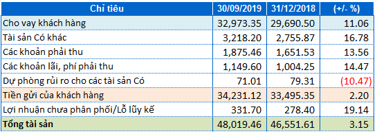 Kết quả hoạt động 9 tháng đầu năm của Viet Capital Bank. Đvt: Tỷ đồng