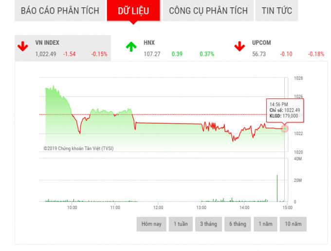 Diễn biến chỉ số Vn-index