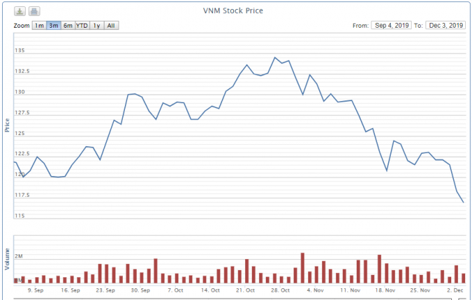 Diễn biến cổ phiếu VNM trong 3 tháng gần đây. Nguồn: VNDirect.
