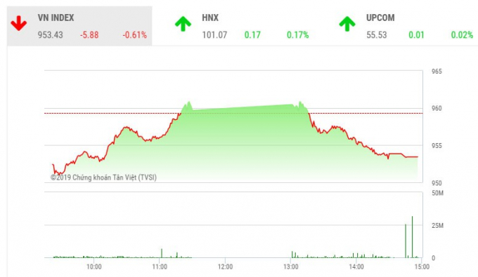 Thị trường diễn biến không như mong đợi khi áp lực bán mạnh trở lại trong phiên chiều tập trung tại nhóm bluehips, đặc biệt tại cổ phiếu của MSN (Masan) và VNM khiến VN-Index có thêm một phiên giảm mạnh.