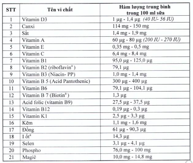 21 vi chất dinh dưỡng cần có trong sữa học đường