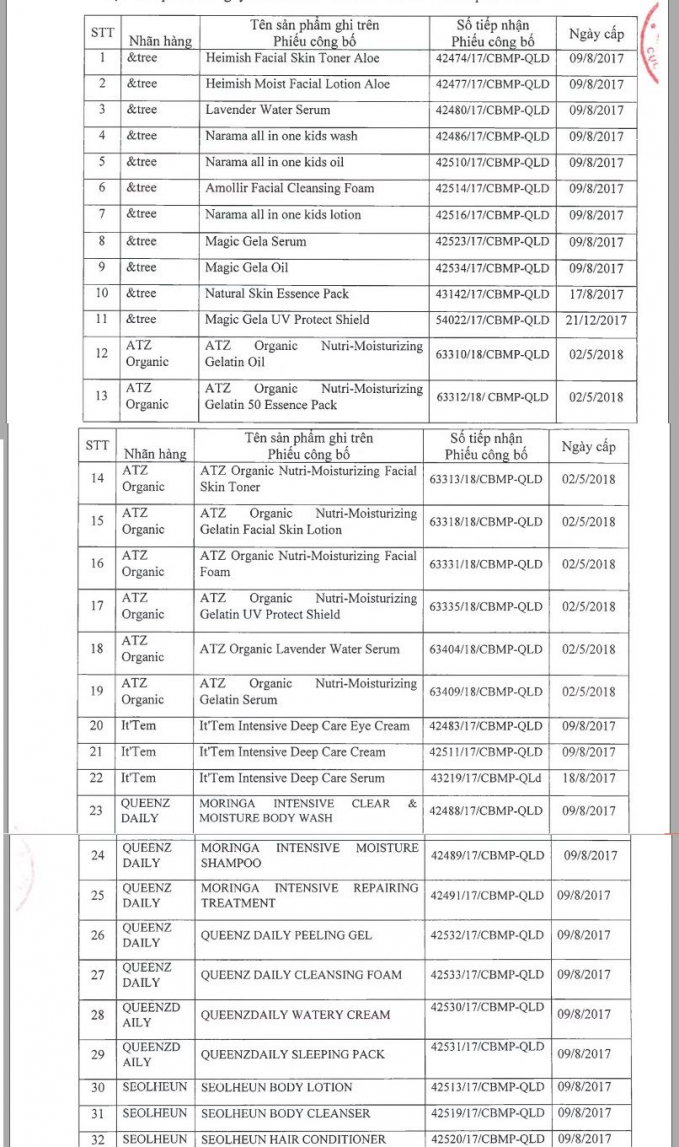 Danh sách 34 sản phẩm bị thu hồi hiệu lực giấy công bố, đồng nghĩa với việc những sản phẩm này không được phép kinh doanh trên thị trường