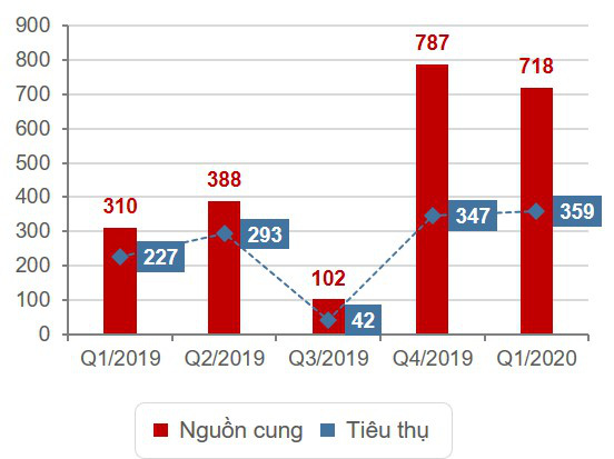 Nguồn cung mới của phân khúc nhà phố, biệt thự được thống kê trong Quý 1 có khoảng 718 căn, giảm 9% so với quý trước. Nguồn: DKRA Vietnam