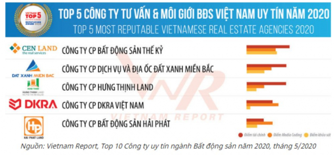 DKRA Vietnam - Công ty tư vấn & môi giới BĐS Việt Nam uy tín năm 2020 theo BXH Top 5 của VietNam Report.