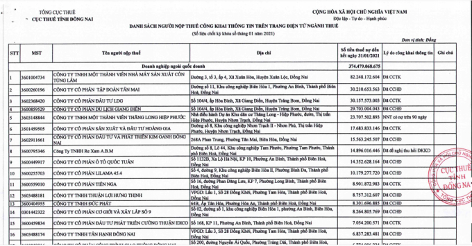 Công ty CP Tập đoàn Tân Mai, địa chỉ tại đường số 11, Khu công nghiệp Biên Hòa 1, phường An Bình, Tp.Biên Hòa, với số nợ thuế 30,2 tỷ đồng, đứng thứ 2 trong danh sách do Cục thuế Đồng Nai công bố.