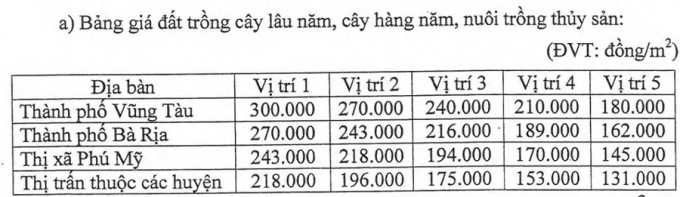 Bảng giá đất mới của Bà Rịa Vũng Tàu