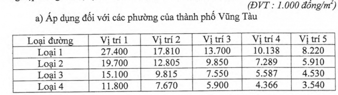 Bảng giá đất phi nông nghiệp trong đô thị tại TP. Vũng Tàu