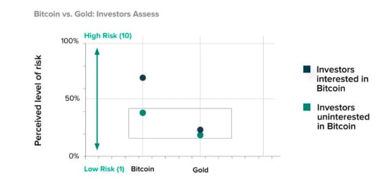 Tương quan giữa nhà đầu tư thích Bitcoin và thích Vàng