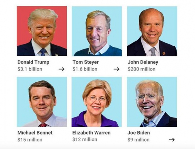Top 6 ứng viên giàu nhất trong cuộc tranh cử tổng thống Mỹ 2020. Ảnh: Forbes.