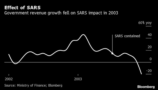 Kinh tế Trung Quốc bị ảnh hưởng bởi dịch SARS năm 2003. (Nguồn: Bloomberg)