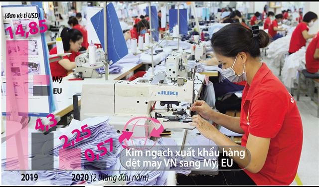 Việc thị trường EU và Mỹ tạm ngưng nhập hàng dệt may từ Việt Nam khiến không ít doanh nghiệp khó tiếp tục chồng khó. Nguồn: Tổng cục Hải quan - Đồ họa: Hồng Sơn - Ảnh: Ngọc Thắng