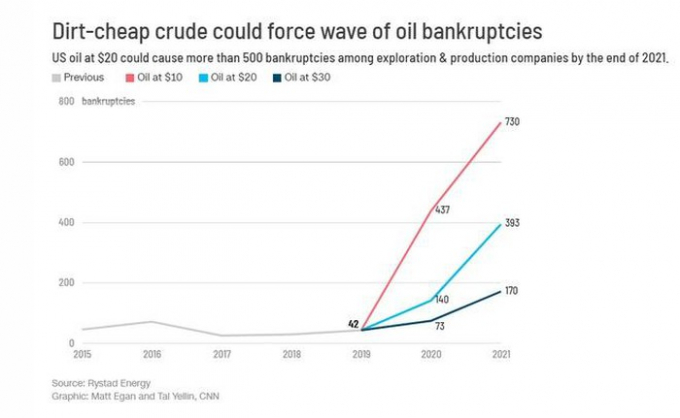Dự báo viễn cảnh phá sản đồng loạt của các đại gia dầu mỏ Mỹ. Nguồn: CNN