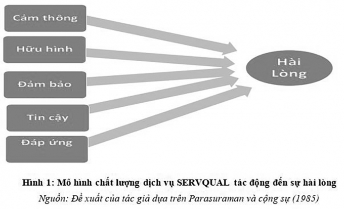 Mô hình Parasuraman là gì 5 yếu tố đo lường chất lượng dịch vụ