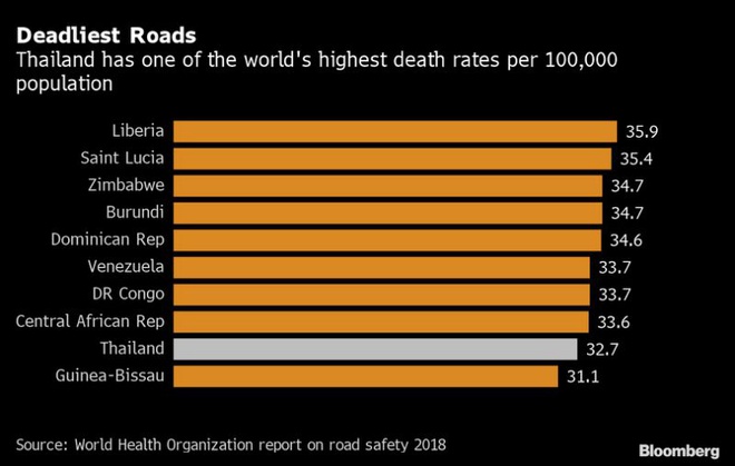 Thái Lan là quốc gia có những con đường chết chóc nhất thế giới. Ảnh: Bloomberg