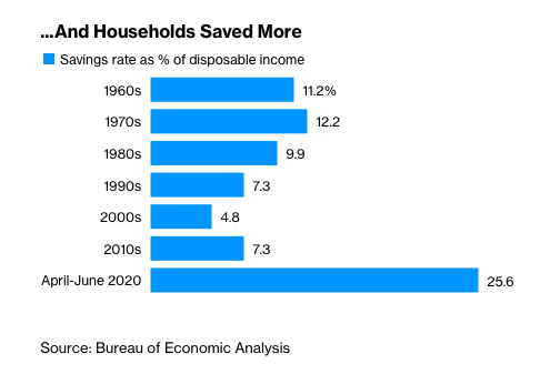 Chính phủ tăng hỗ trợ nhưng các hộ gia đình lại tiết kiệm nhiều hơn. Ảnh: Bloomberg.