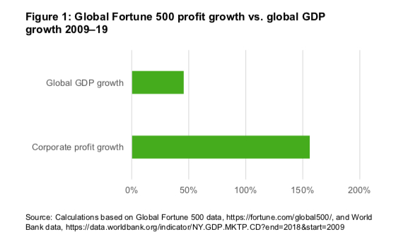 Lợi nhuận của 500 doanh nghiệp hàng đầu thế giới tăng mạnh trong vòng 10 năm trở lại đây. Ảnh: Oxfam.