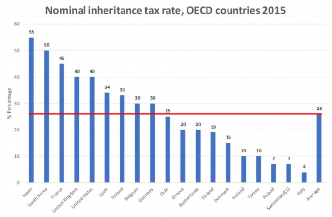 Tỷ lệ thuế thừa kế danh nghĩa tại các quốc gia OECD năm 2015. Ảnh: OECD.