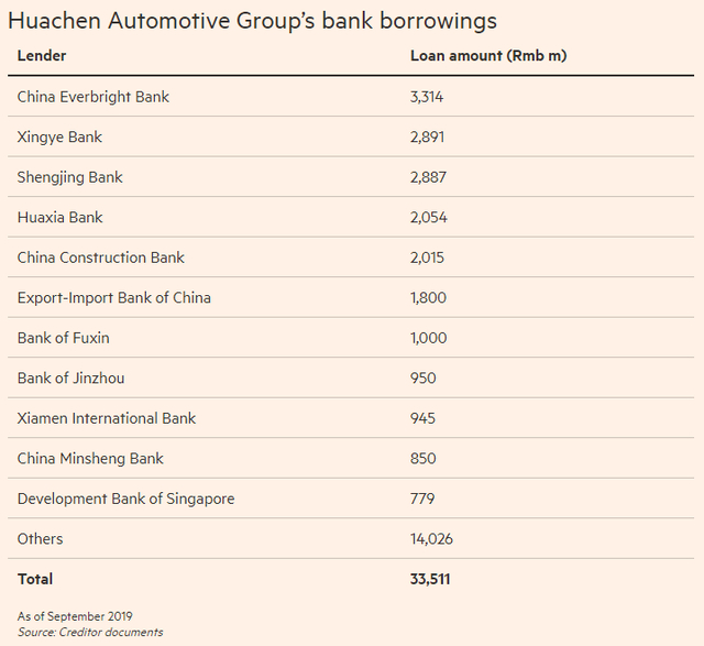 Khoản nợ của Huachen tại các ngân hàng (đơn vị: triệu CNY).