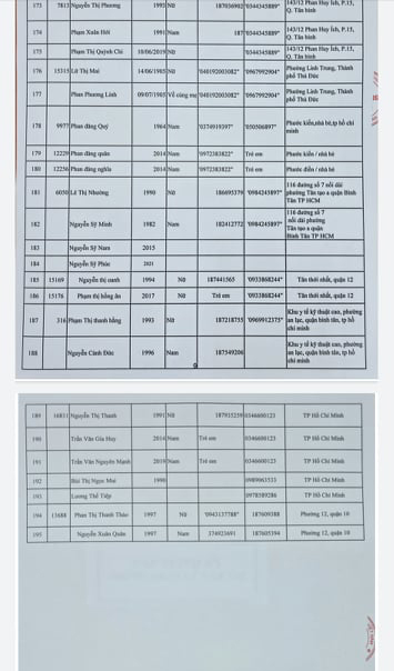 Danh sách của tỉnh Nghệ An.