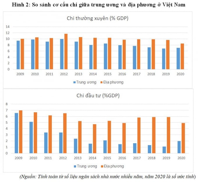 Một số đánh giá về chính sách tài khóa 2021 và các vấn đề với 2022 của Việt  Nam