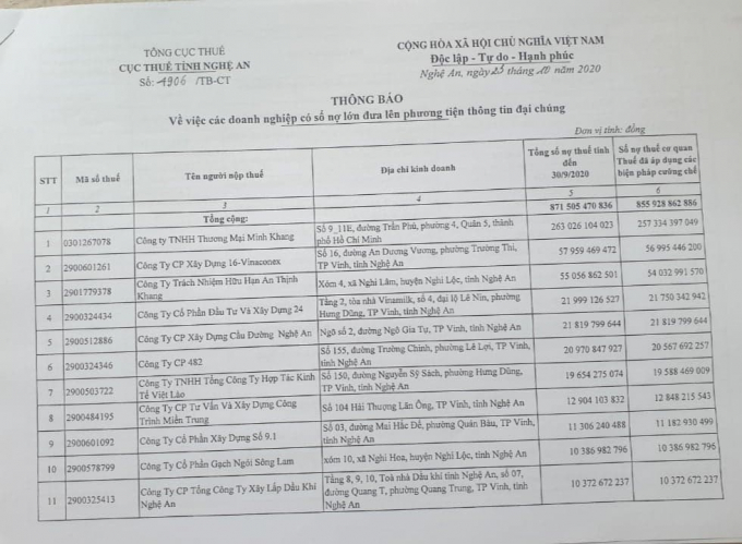 Danh sách các Doanh nghiệp nợ thuế lớn nhất Nghệ An đến thời điểm hiện tại.