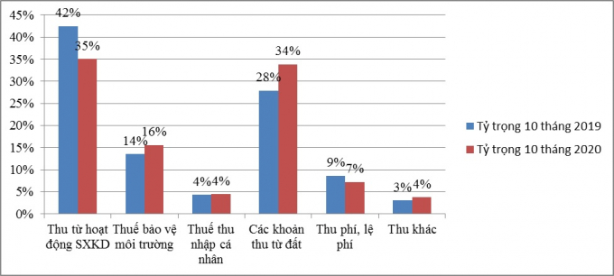 Tỷ lệ các khoản thu thuế trên địa bàn Nghệ An đến tháng 10/2020.