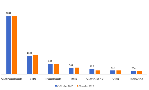Dư nợ vay dài hạn của HVN tại một số ngân hàng tính đến hết năm 2020.