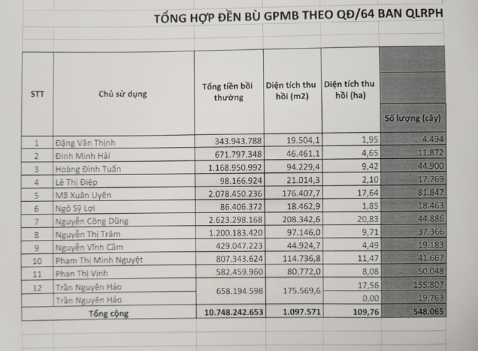 Một phần danh sách cán bộ, nhân viên có đất rừng ở BQLRPH Yên Thành đã nhận tiền đền bù từ năm 2016.