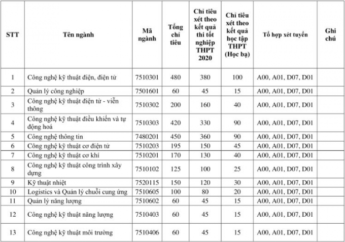 Chỉ tiêu, tổ hợp xét tuyển từng ngành vào Trường Đại học Điện lực năm 2020