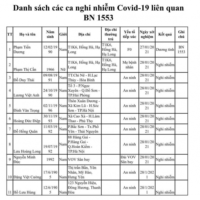 Danh sách các ca nghi nhiễm Covid-19 Quảng Ninh. (Ảnh: quangninh.gov.vn)
