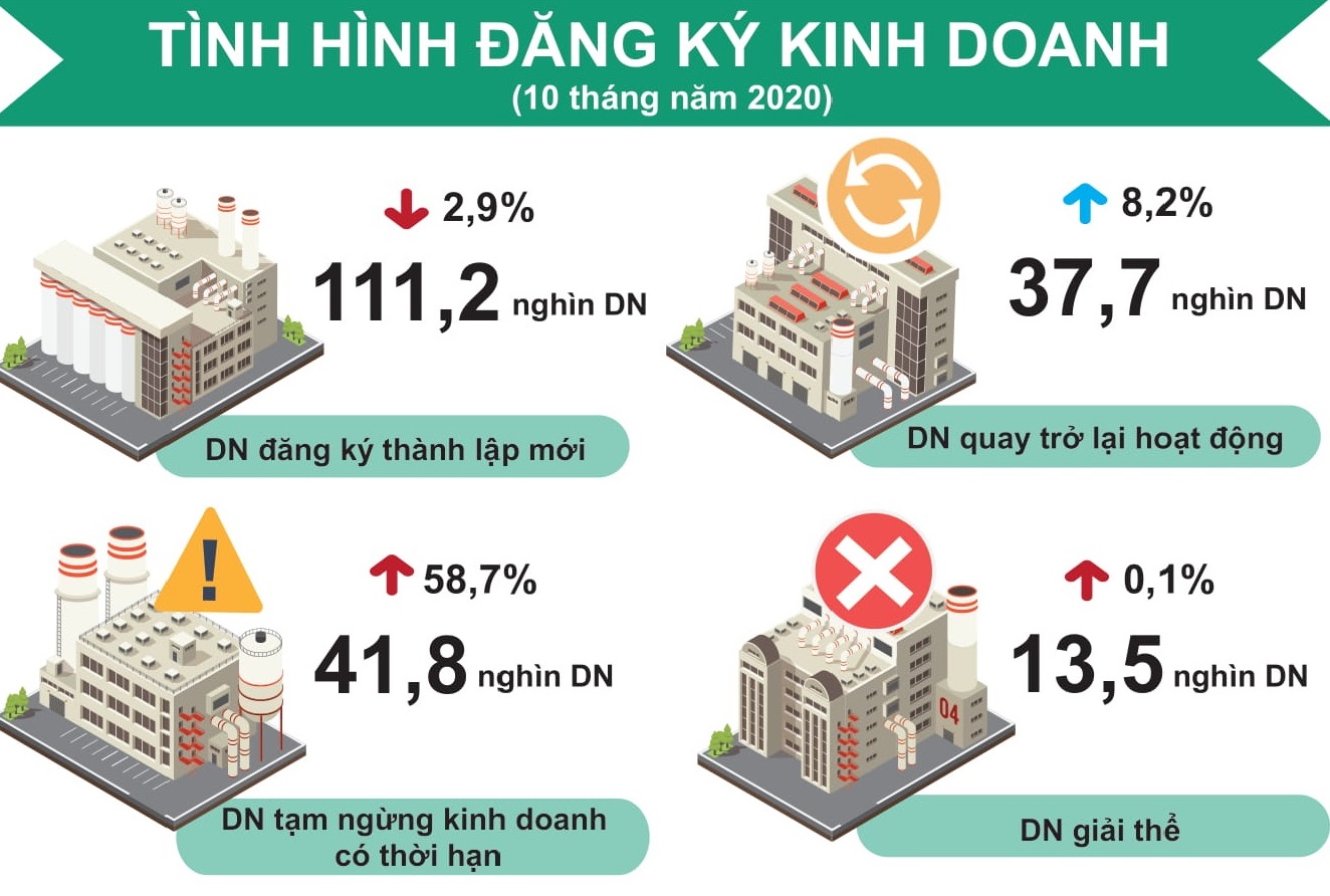 tinh-hinh-dang-ky-kinh-doanh-10-thang