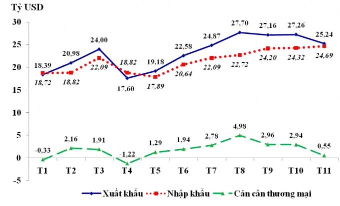 Diễn biến xuất khẩu, nhập khẩu và cán cân thương mại của Việt Nam trong 11 tháng năm 2020. (Nguồn: Tổng cục Hải quan)