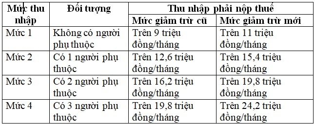 Các mức thu nhập phải nộp thuế thu nhập cá nhân.