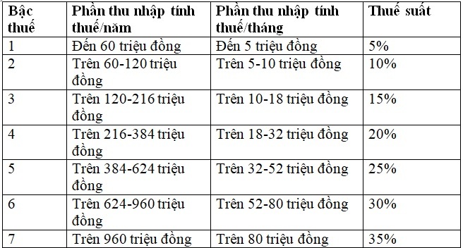 Bảng thuế suất biểu lũy tiến từng phần để tính thuế thu nhập cá nhân phải đóng.