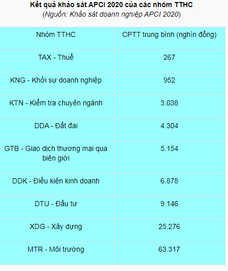 ket-qua-khao-sat-thu-tuc-hanh-chinh