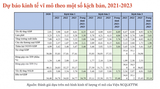 3 kịch bản tăng trưởng kinh tế Việt Nam giai đoạn 2021 - 2023.