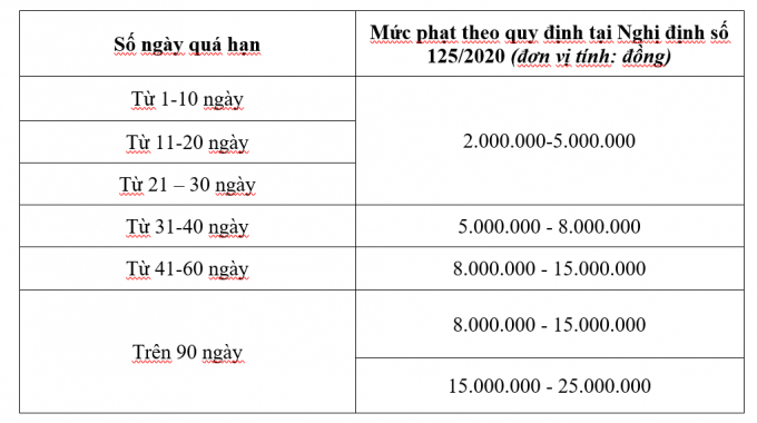 Mức phạt chậm nộp hồ sơ quyết toán thuế TNCN.