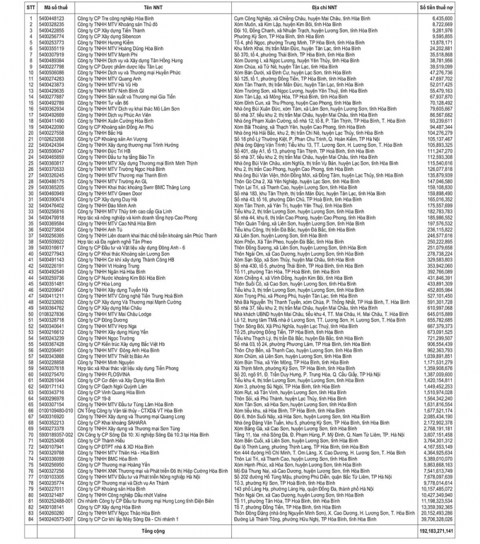 Danh sách 84 doanh nghiệp nợ thuế tại Cục Thuế Hòa Bình.