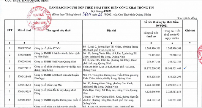 Quảng Ninh công khai danh sách 291 doanh nghiệp nợ thuế đến 30/4/2021.