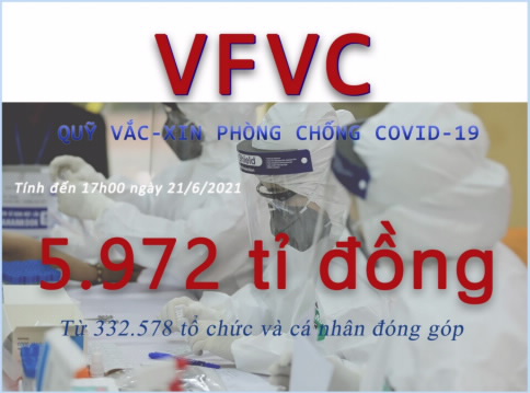 Quỹ Vắc-xin phòng chống Covid-19 hiện có gần 6.000 tỷ đồng.