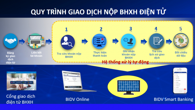Thêm kênh nộp bảo hiểm trên Cổng giao dịch điện tử của BHXH Việt Nam.