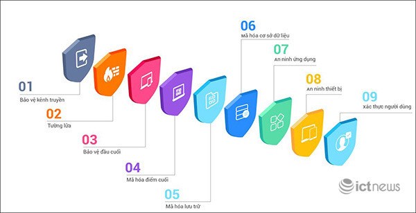 eMeeting được thiết kế với hệ thống bảo vệ lên tới 9 lớp bảo mật.