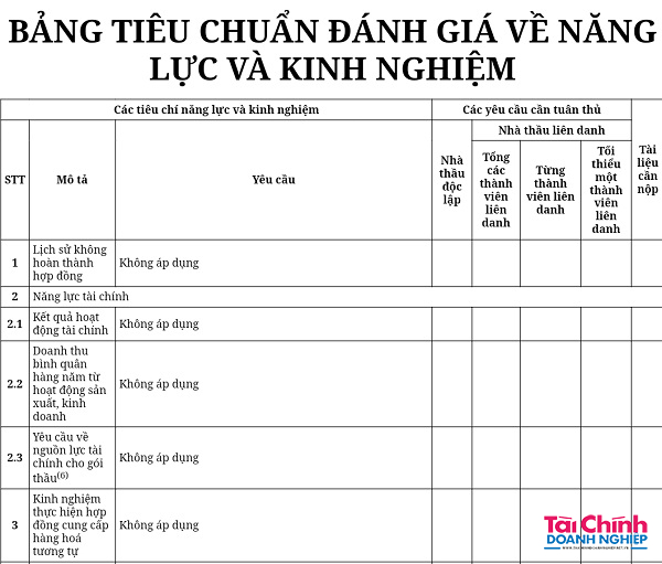 HSMT của Sở GD&ĐT Lào Cai không áp dụng bất kỳ tiêu chuẩn đánh giá về năng lực và kinh nghiệm đối với nhà thầu.