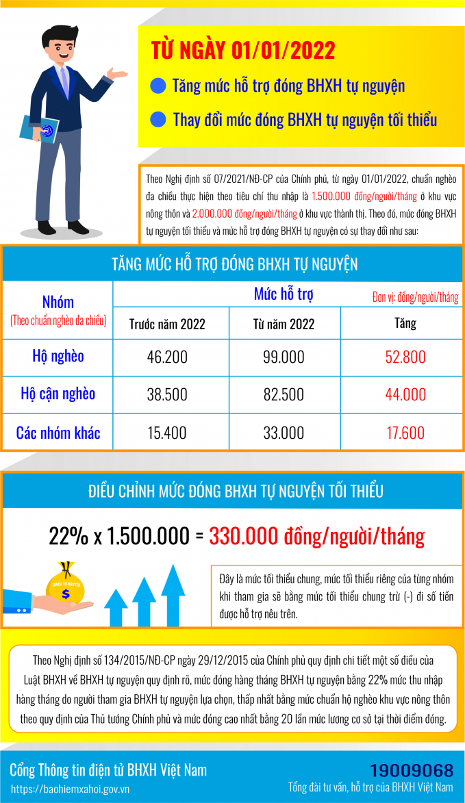 infographic tang muc dong toi thieu bhxh tu nguyen