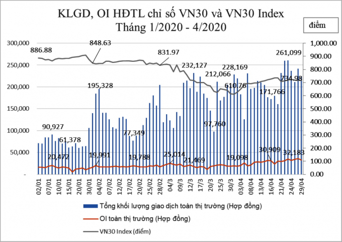 Khối lượng giao dịch, Khối lượng mở Hợp đồng tương lai chỉ số VN30 và VN30 Index tháng1/2020-tháng 4/2020