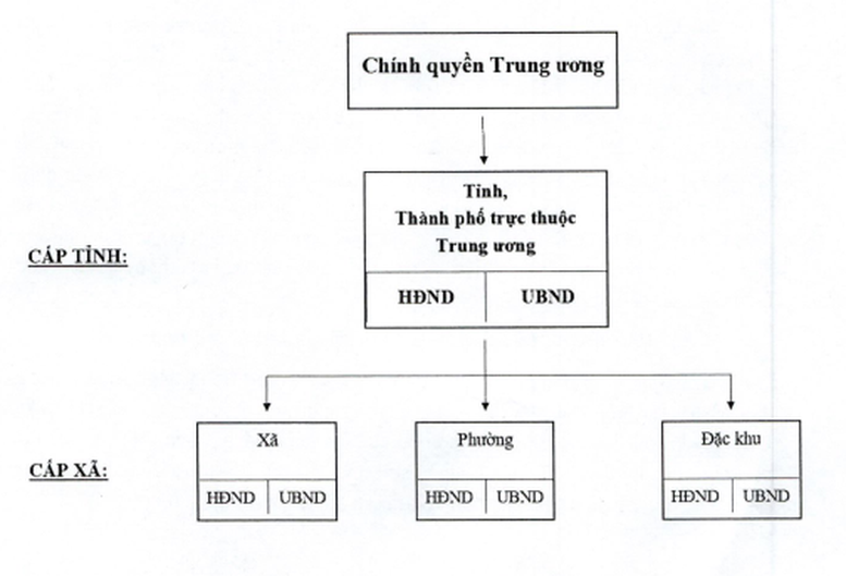 Phê duyệt Đề án sắp xếp, tổ chức lại đơn vị hành chính các cấp và xây dựng mô hình tổ chức chính quyền địa phương 2 cấp- Ảnh 2.