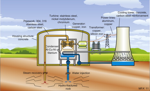 Illustration of a geothermal power plant. Photo courtesy of sciencedirect.com