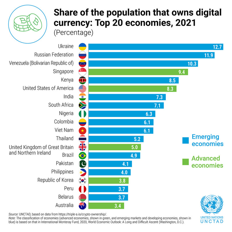 A UNCTAD chart shows global cryptocurrency owner ratios.